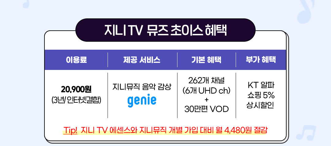 지니 tv 뮤즈 초이스 혜택.
						이용료 20,900원 (3년/인터넷 결합).
						제공서비스 : 지니뮤직 음악 감상.
						기본 혜택 : 262개 채널(6개 UHD ch) + 30만편 VOD.
						부가 혜택 : KT 알파쇼핑 5% 상시할인.
						Tip! 지니 tv 에센스와 지니뮤직 개별 가입 대비 월 4,480원 절감.
						